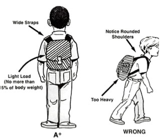 wide straps, light load (no more than 15% of body weight), A+, notice rounded shoulders, too heavy, wrong